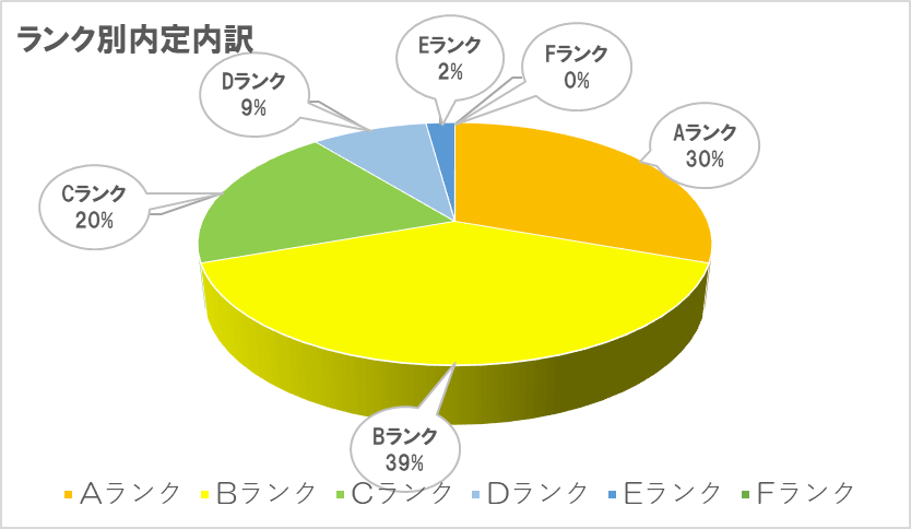 トヨタ自動車　ランク別内定内訳